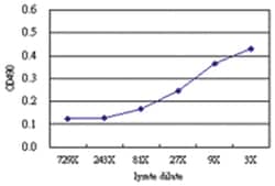 anti-ARHGEF5 Matched Antibody Pair, Abnova&trade;