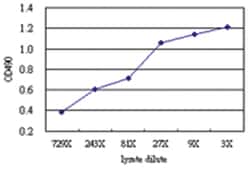 anti-SNX4 Matched Antibody Pair, Abnova 1 Set, Unlabeled:Antibodies, Monoclonal/Polyclonal
