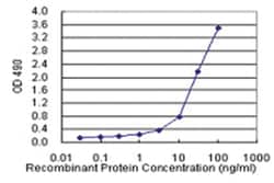 anti-TNFRSF14 Matched Antibody Pair, Abnova&trade;