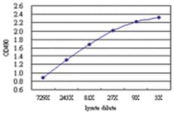 anti-RIPK2 Matched Antibody Pair, Abnova 1 Set, Unlabeled:Antibodies, Monoclonal/Polyclonal