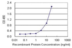 Abnova TNFRSF6B, Human, Matched Antibody Pair (AP41), Abnova™