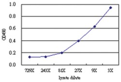 anti-EIF2B2 Matched Antibody Pair, Abnova&trade;