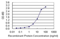 TNFSF18, Human, Matched Antibody Pair (AP41), Abnova™