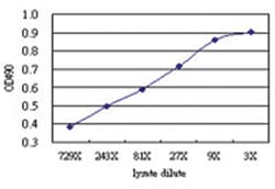 anti-PIAS2 Matched Antibody Pair, Abnova&trade;