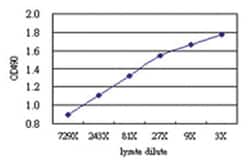 anti-MAP3K13 Matched Antibody Pair, Abnova 1 set, Unlabeled:Antibodies,