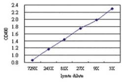 CER1, Human, Matched Antibody Pair (AP51), Abnova™