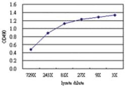 anti-GRAP2 Matched Antibody Pair, Abnova&trade;
