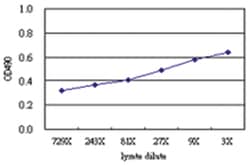 anti-PPM1F Matched Antibody Pair, Abnova&trade;