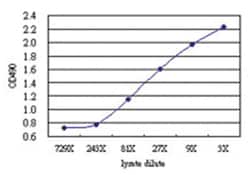 anti-GOLGA5 Matched Antibody Pair, Abnova&trade;