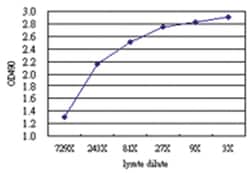 anti-CCS Matched Antibody Pair, Abnova&trade;