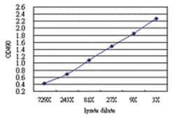 anti-MED6 Matched Antibody Pair, Abnova&trade;