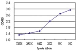 anti-NR2E3 Matched Antibody Pair, Abnova&trade;