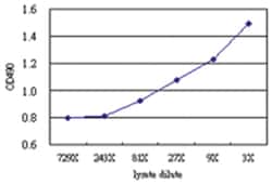 anti-PDCD6IP Matched Antibody Pair, Abnova&trade;