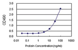 anti-SH2D3C Matched Antibody Pair, Abnova&trade;