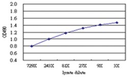 anti-IFITM3 Ab-3 Matched Antibody Pair, Abnova&trade;