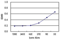 anti-BAIAP2 Matched Antibody Pair, Abnova&trade;