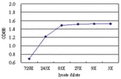 anti-CAP1 Matched Antibody Pair, Abnova™