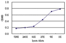 anti-CREB3 Matched Antibody Pair, Abnova&trade;