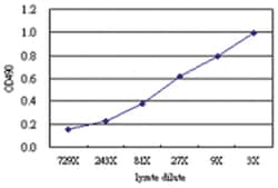 anti-STK25 Matched Antibody Pair, Abnova 1 Set, Unlabeled:Antibodies, Monoclonal/Polyclonal