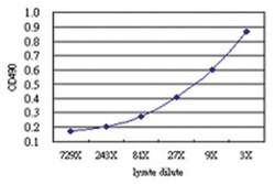 anti-LILRB1 Matched Antibody Pair, Abnova™