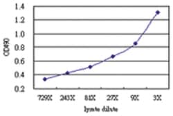 anti-LILRA3 Matched Antibody Pair, Abnova&trade;