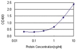 anti-PWP1 Matched Antibody Pair, Abnova&trade;