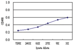 Abnova anti-SWAP70 Matched Antibody Pair, Abnova™