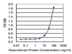 ICOSLG, Human, Matched Antibody Pair (AP41), Abnova&trade;