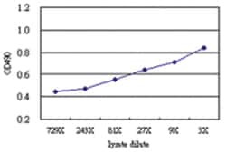 anti-PIP5K1C Matched Antibody Pair, Abnova&trade;