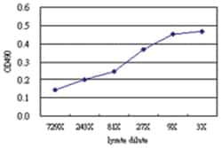 anti-RCHY1 Matched Antibody Pair, Abnova&trade;