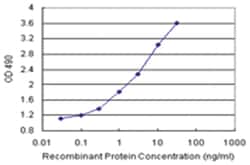 anti-FGF21 Matched Antibody Pair, Ab-1, Abnova