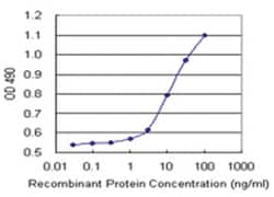 anti-FGF21 Matched Antibody Pair, Ab-2, Abnova