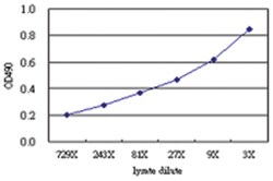 anti-GAPDHS Matched Antibody Pair, Abnova&trade;
