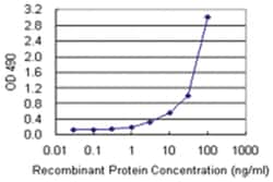 anti-TNFRSF21 Matched Antibody Pair, Abnova™
