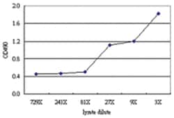 anti-ANGPTL3 Matched Antibody Pair, Abnova&trade;