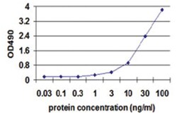 anti-CD274 Matched Antibody Pair, Abnova&trade;