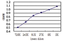 anti-BLNK Matched Antibody Pair, Abnova 1 set, Unlabeled:Antibodies