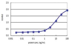 RAX, Human, Matched Antibody Pair (AP42), Abnova&trade;