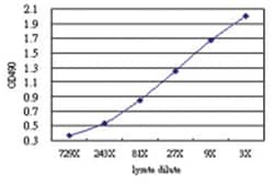 anti-F11R Matched Antibody Pair, Abnova&trade;