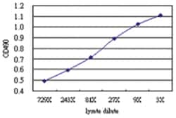 anti-SFMBT1 Matched Antibody Pair, Abnova&trade;