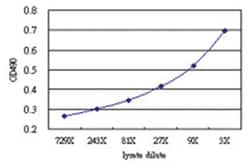 anti-EPDR1 Matched Antibody Pair, Abnova&trade;