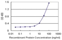 TNFRSF19, Human, Matched Antibody Pair (AP11), Abnova™