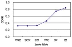 anti-RNF114 Matched Antibody Pair, Abnova&trade;