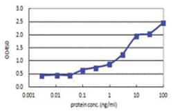 anti-APOM, Human, Matched Antibody Pair, Abnova&trade;