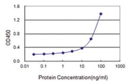 anti-EXOSC5, Human, Matched Antibody Pair, Abnova&trade;