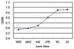 anti-PLSCR3 Matched Antibody Pair, Abnova&trade;