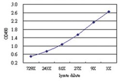 anti-CD177 Matched Antibody Pair, Abnova&trade;