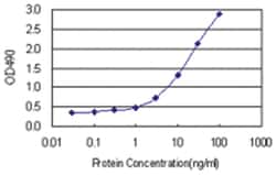 PCTP, Human, Matched Antibody Pair (AP11), Abnova&trade;