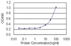 anti-EDA2R Matched Antibody Pair, Abnova 1 Set, Unlabeled:Antibodies, Monoclonal/Polyclonal