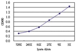 NADK, Human, Matched Antibody Pair (AP51), Abnova&trade;